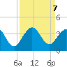 Daytona Beach Shores tide chart for Saturday, September 7, 2024