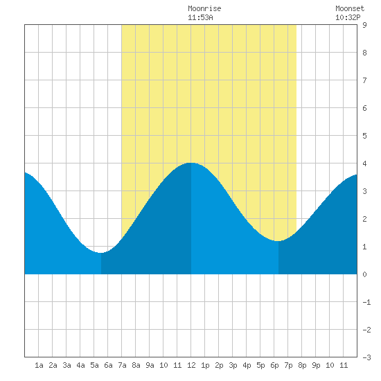 Daytona Beach Shores tide chart for Sunday, September 8, 2024