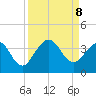 Daytona Beach Shores tide chart for Sunday, September 8, 2024