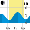 Daytona Beach Shores tide chart for Thursday, October 10, 2024