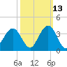 Daytona Beach Shores tide chart for Sunday, October 13, 2024