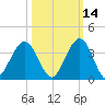 Daytona Beach Shores tide chart for Monday, October 14, 2024