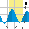 Daytona Beach Shores tide chart for Saturday, October 19, 2024