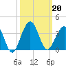Daytona Beach Shores tide chart for Sunday, October 20, 2024