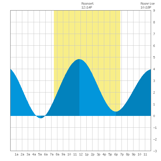 Daytona Beach Shores tide chart for Monday, October 21, 2024