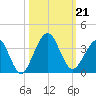 Daytona Beach Shores tide chart for Monday, October 21, 2024