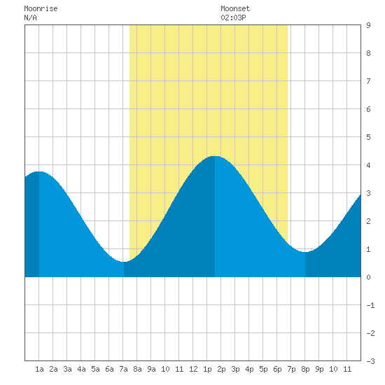 Daytona Beach Shores tide chart for Wednesday, October 23, 2024