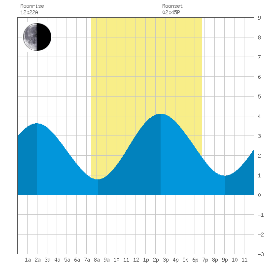 Daytona Beach Shores tide chart for Thursday, October 24, 2024