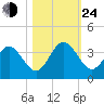 Daytona Beach Shores tide chart for Thursday, October 24, 2024