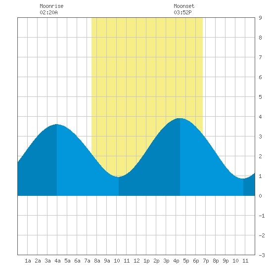 Daytona Beach Shores tide chart for Saturday, October 26, 2024