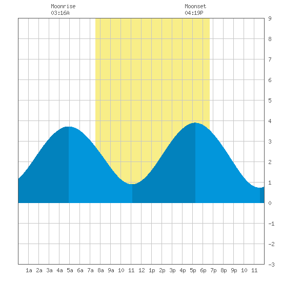 Daytona Beach Shores tide chart for Sunday, October 27, 2024