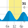 Daytona Beach Shores tide chart for Thursday, October 31, 2024