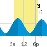 Daytona Beach Shores tide chart for Thursday, October 3, 2024