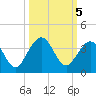 Daytona Beach Shores tide chart for Saturday, October 5, 2024