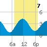 Daytona Beach Shores tide chart for Monday, October 7, 2024