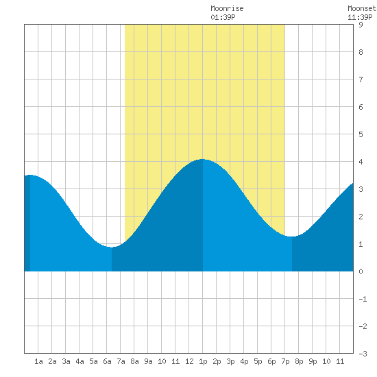 Daytona Beach Shores tide chart for Wednesday, October 9, 2024