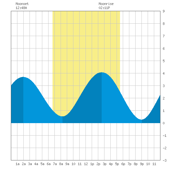Daytona Beach Shores tide chart for Sunday, November 10, 2024