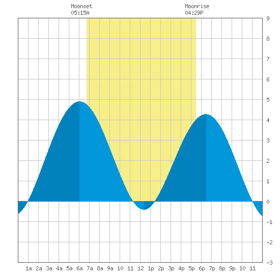 Daytona Beach Shores tide chart for Thursday, November 14, 2024