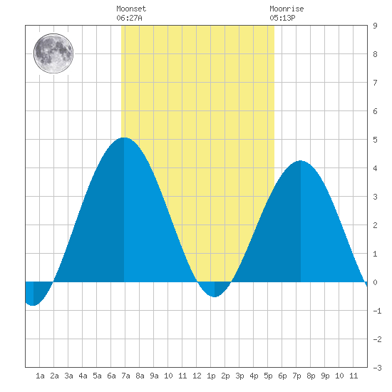 Daytona Beach Shores tide chart for Friday, November 15, 2024