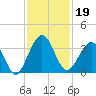 Daytona Beach Shores tide chart for Tuesday, November 19, 2024