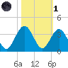 Daytona Beach Shores tide chart for Friday, November 1, 2024