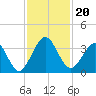 Daytona Beach Shores tide chart for Wednesday, November 20, 2024