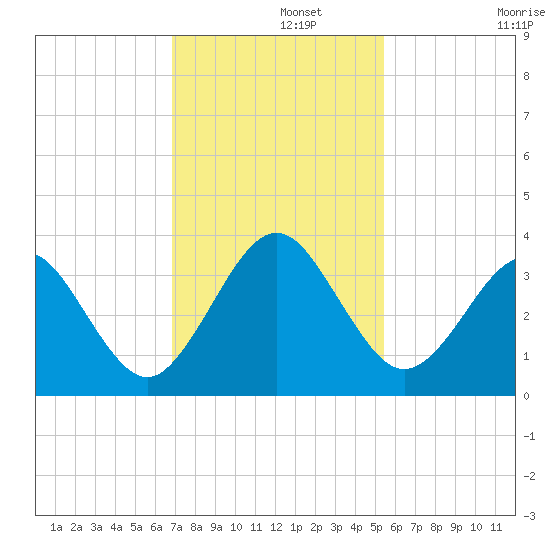 Daytona Beach Shores tide chart for Thursday, November 21, 2024