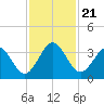 Daytona Beach Shores tide chart for Thursday, November 21, 2024