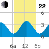 Daytona Beach Shores tide chart for Friday, November 22, 2024