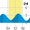 Daytona Beach Shores tide chart for Sunday, November 24, 2024