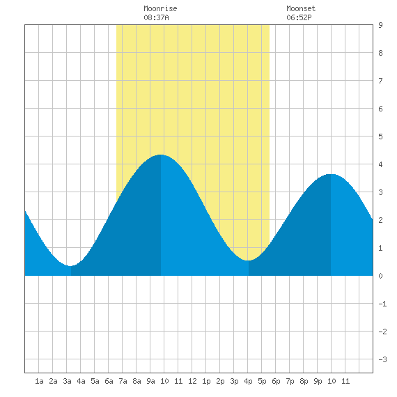 Daytona Beach Shores tide chart for Sunday, November 3, 2024
