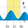 Daytona Beach Shores tide chart for Sunday, November 3, 2024