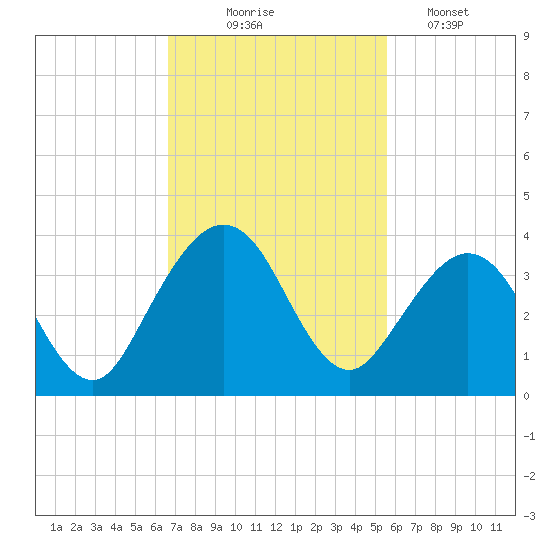 Daytona Beach Shores tide chart for Monday, November 4, 2024