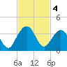 Daytona Beach Shores tide chart for Monday, November 4, 2024