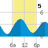 Daytona Beach Shores tide chart for Tuesday, November 5, 2024