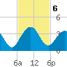 Daytona Beach Shores tide chart for Wednesday, November 6, 2024