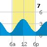 Daytona Beach Shores tide chart for Thursday, November 7, 2024