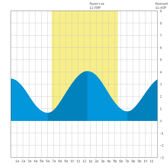 Daytona Beach Shores tide chart for Friday, November 8, 2024