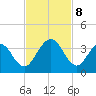 Daytona Beach Shores tide chart for Friday, November 8, 2024