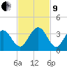 Daytona Beach Shores tide chart for Saturday, November 9, 2024
