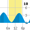 Daytona Beach Shores tide chart for Tuesday, December 10, 2024