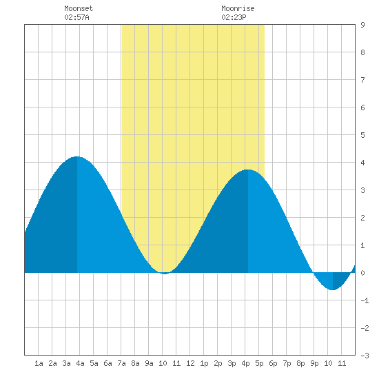 Daytona Beach Shores tide chart for Wednesday, December 11, 2024