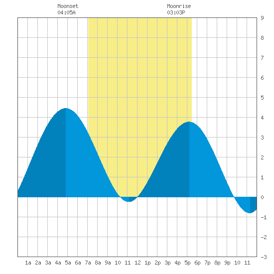 Daytona Beach Shores tide chart for Thursday, December 12, 2024