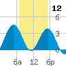 Daytona Beach Shores tide chart for Thursday, December 12, 2024