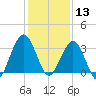 Daytona Beach Shores tide chart for Friday, December 13, 2024