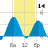 Daytona Beach Shores tide chart for Saturday, December 14, 2024