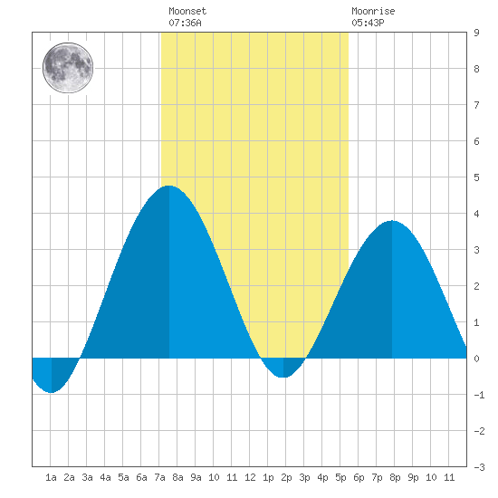 Daytona Beach Shores tide chart for Sunday, December 15, 2024