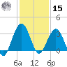 Daytona Beach Shores tide chart for Sunday, December 15, 2024