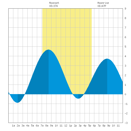 Daytona Beach Shores tide chart for Monday, December 16, 2024