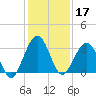 Daytona Beach Shores tide chart for Tuesday, December 17, 2024